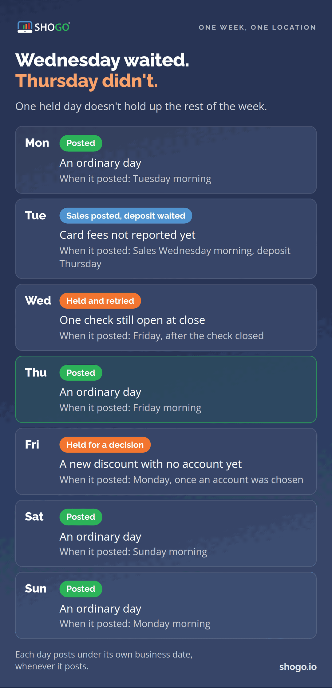A week at one location. Monday posted Tuesday morning. Tuesday's sales posted Wednesday morning and its card deposit Thursday, once the fees were reported. Wednesday was held for an open check and posted Friday. Thursday posted Friday morning. Friday was held for a new discount with no account and posted Monday. Saturday and Sunday each posted the next morning.