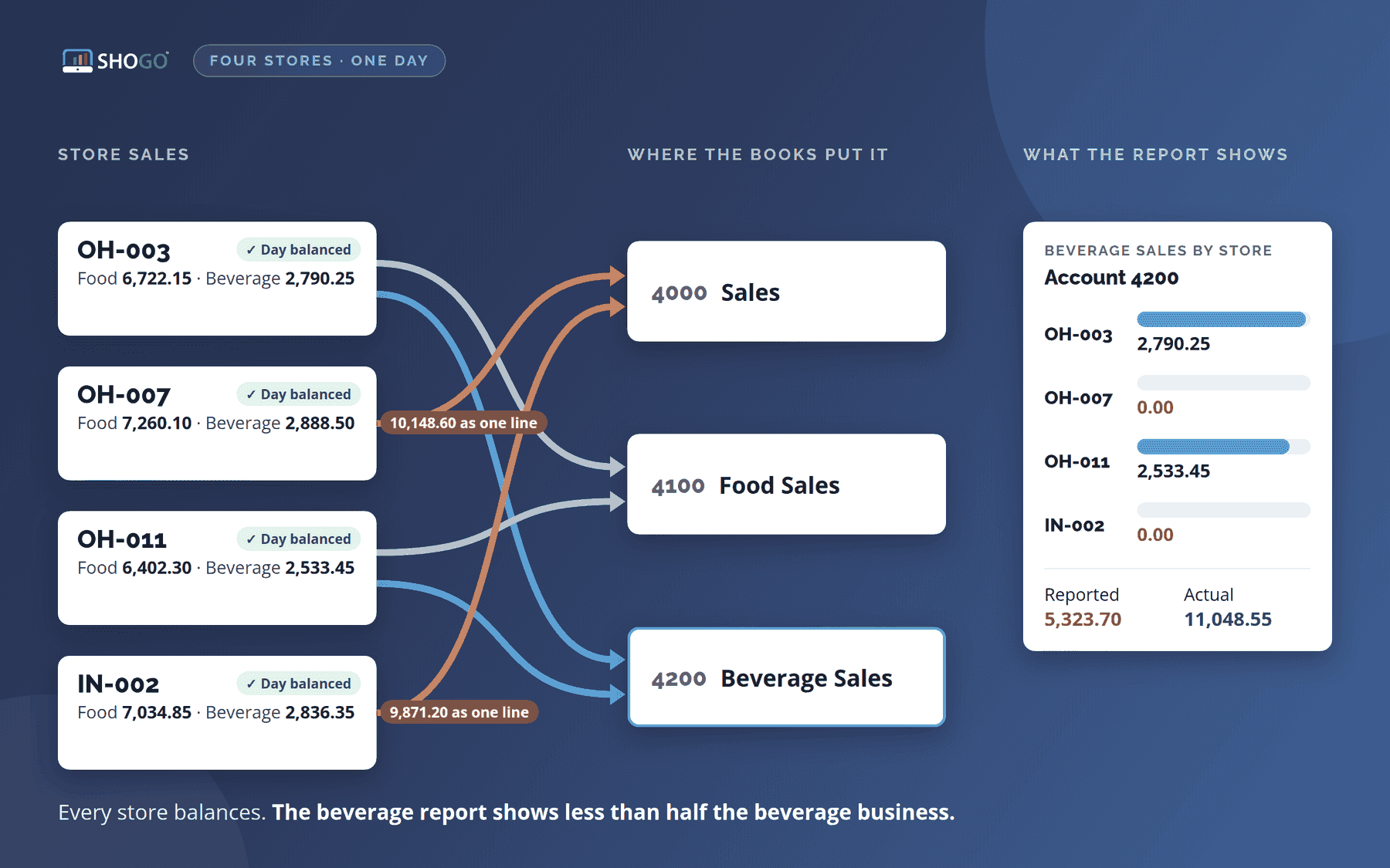 Four stores with food and beverage sales, every day balanced. Two post food and beverage to separate accounts; two post each day as one line to 4000 Sales. A report on account 4200 shows 5,323.70 of beverage against an actual 11,048.55.
