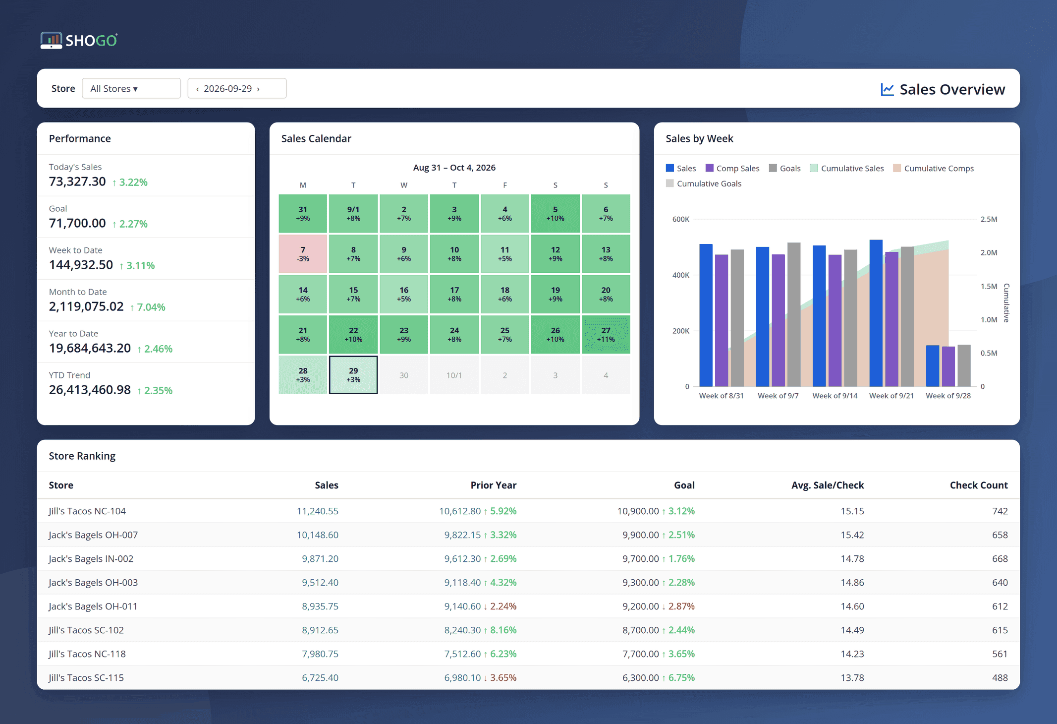 Stylized sample of the Shogo Sales Overview for eight stores across two invented concepts: a Performance panel, a sales calendar, sales by week, and a store ranking with prior year, goal, average sale per check, and check count.