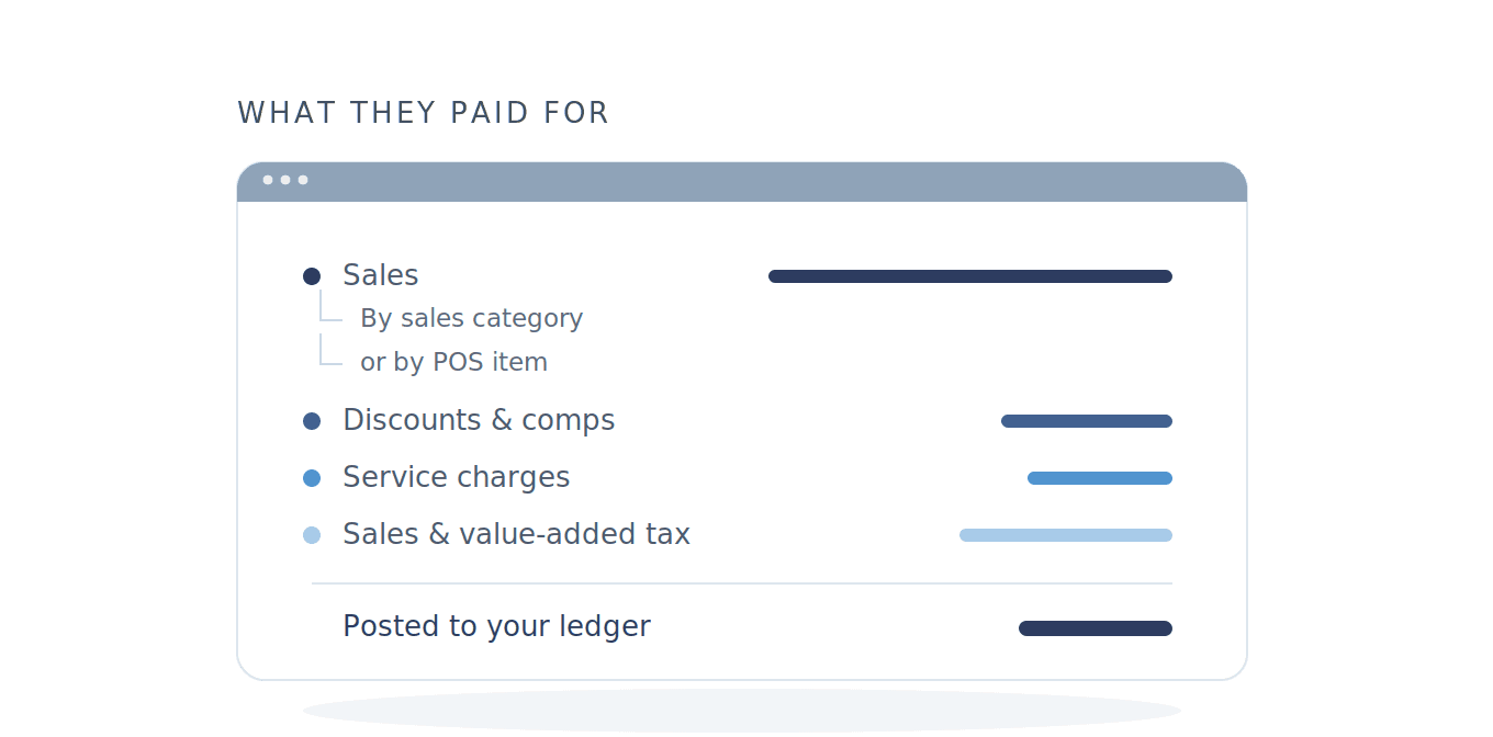 What did the customer pay for?
